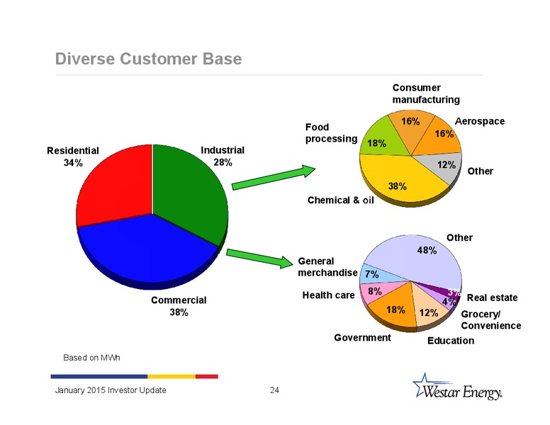 INVESTOR UPDATE – Westar Energy – slide 23