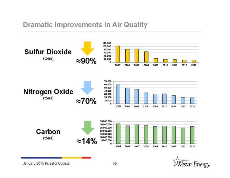 INVESTOR UPDATE – Westar Energy – slide 38
