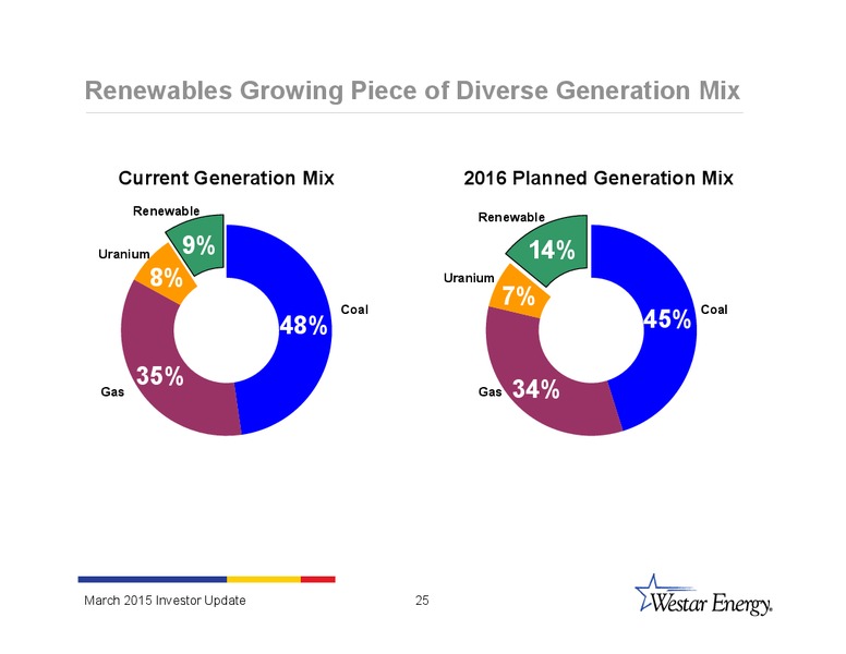 INVESTOR UPDATE – Westar Energy – slide 24