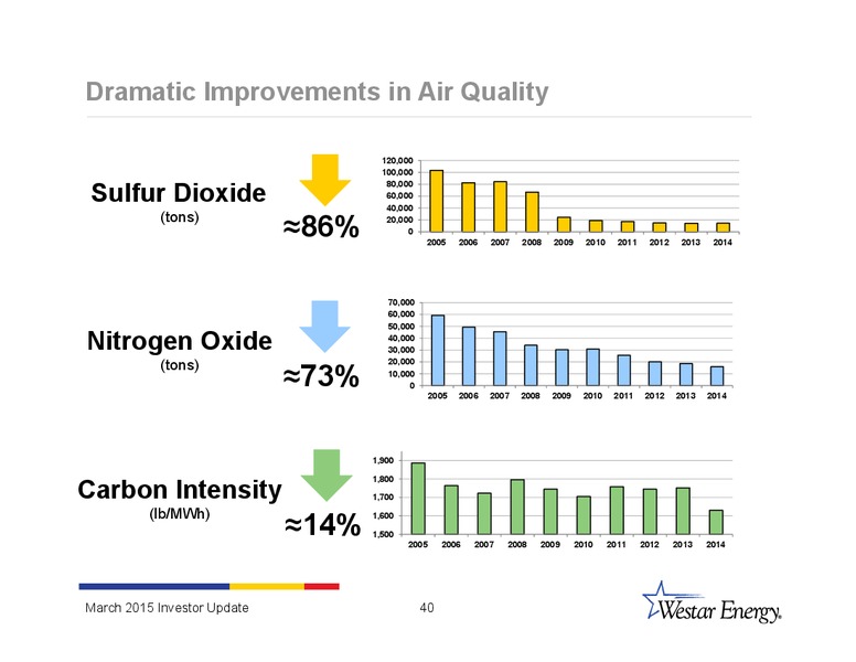 INVESTOR UPDATE – Westar Energy – slide 39