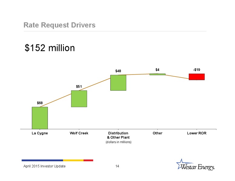 INVESTOR UPDATE – Westar Energy – slide 13