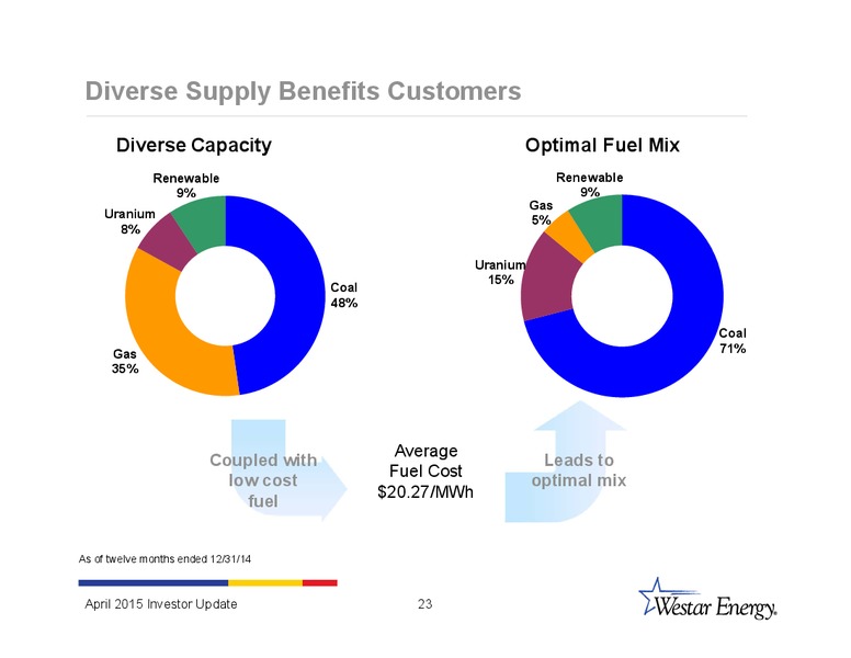 INVESTOR UPDATE – Westar Energy – slide 22