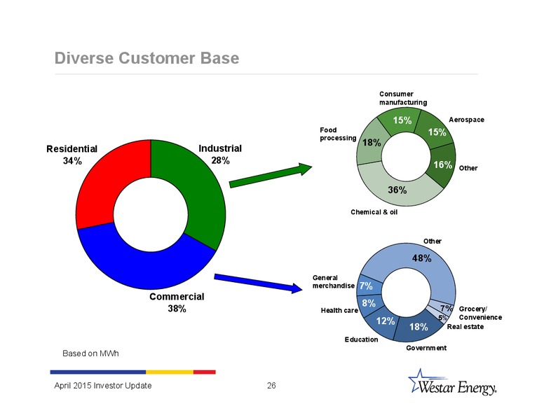 INVESTOR UPDATE – Westar Energy – slide 25