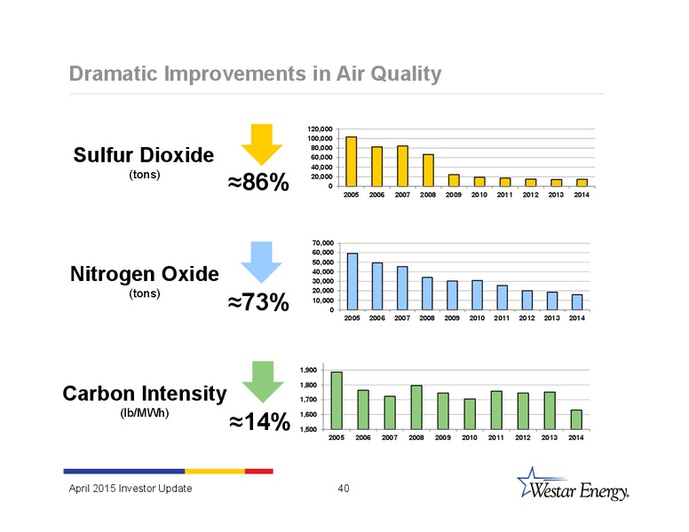 INVESTOR UPDATE – Westar Energy – slide 39