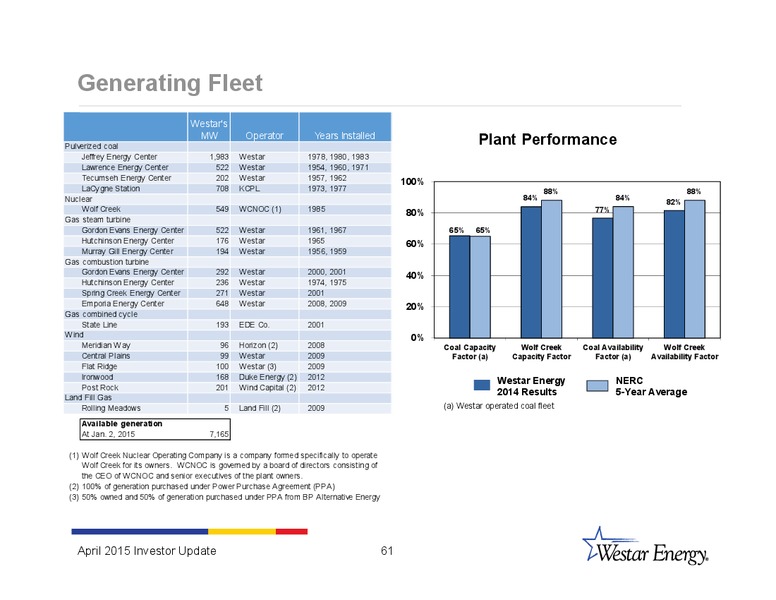 INVESTOR UPDATE – Westar Energy – slide 60