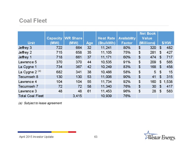 INVESTOR UPDATE – Westar Energy – slide 62