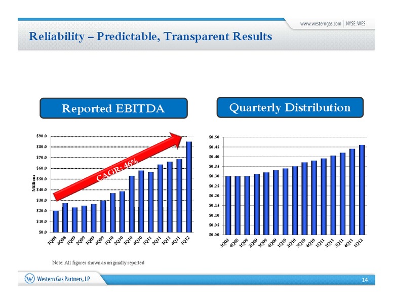NAPTP 2012 Investor Presentation – Western Gas Partners Lp – slide 13