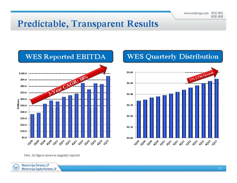 2013 MLP Investor Conference – Western Gas Partners Lp – slide 14