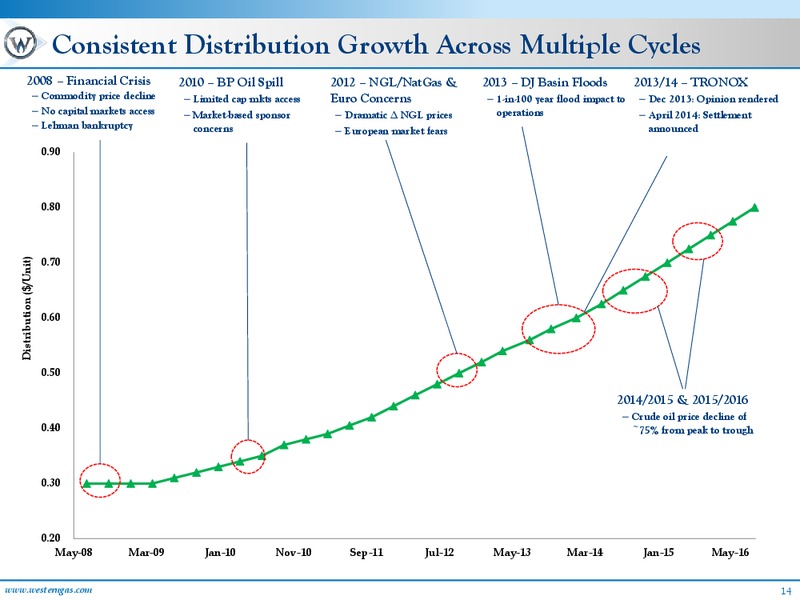 June 2016 MLPA Investor Conference Presentation – Western Gas Partners Lp – slide 13
