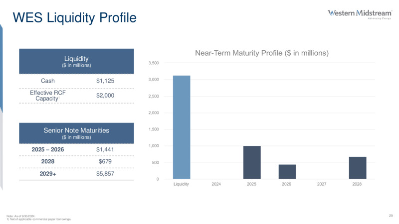 3Q 202 Review – Western Midstream Partners, LP – slide 29