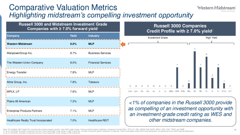 Third Quarter 2024 Review – Western Midstream Partners, LP – slide 16