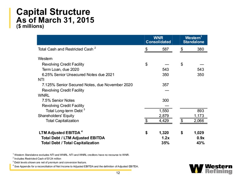 CITI 2015 GLOBAL ENERGY AND UTILITIES CONFERENCE – Western Refining Logistics, Lp – slide 11