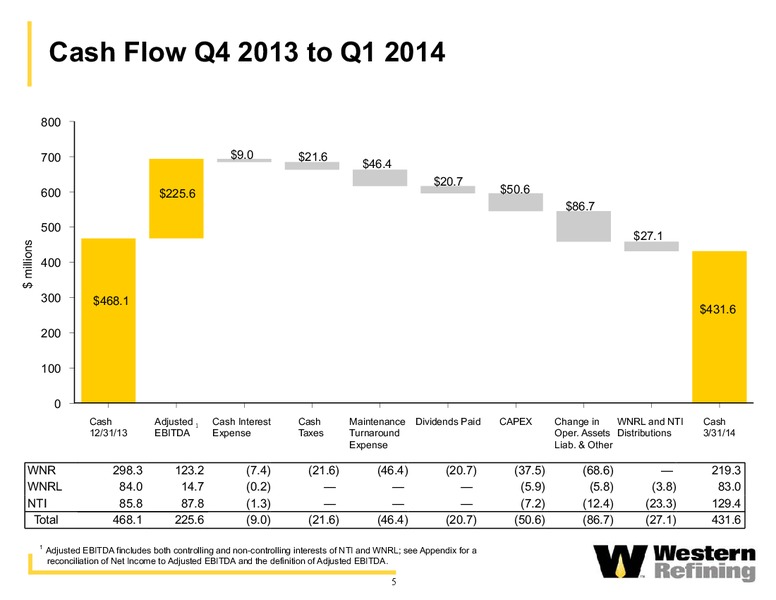 Q1 2014 EARNINGS CALL – Western Refining Logistics, Lp – slide 4