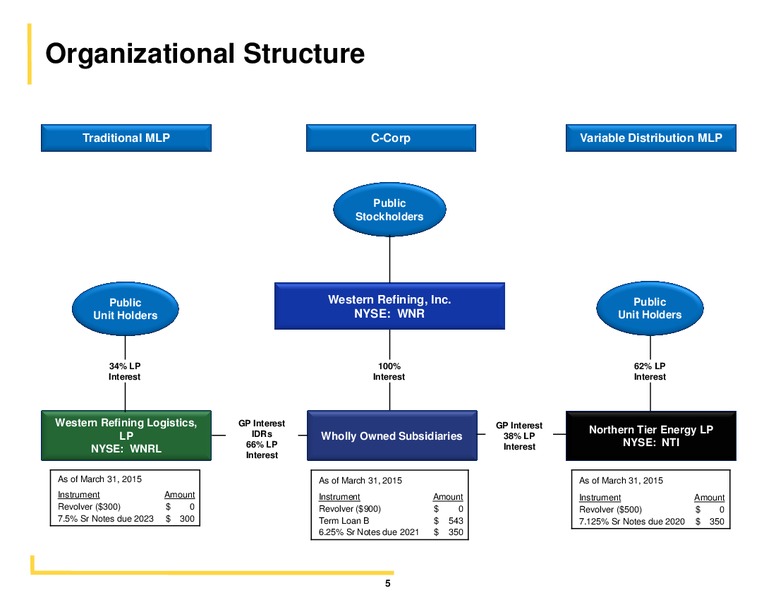 BARCLAYS HIGH YIELD BOND AND SYNDICATED LOAN CONFERENCE – Western Refining Logistics, Lp – slide 4