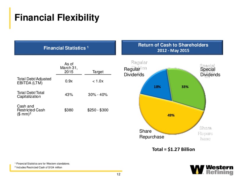 TUDOR PICKERING HOLT ENERGY CONFERENCE – Western Refining Logistics, Lp – slide 11