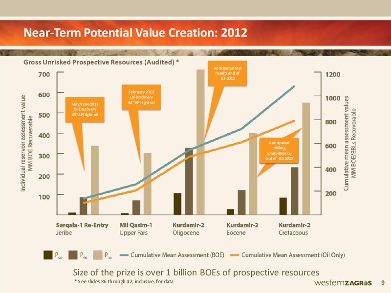 PROACTIVE INVESTORS ONE2ONE INVESTOR FORUM – Western Zagros – slide 7