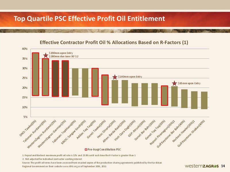 PROACTIVE INVESTORS ONE2ONE INVESTOR FORUM – Western Zagros – slide 12