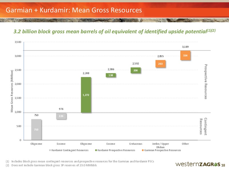 September 2015 Investor Presentation – Western Zagros – slide 18