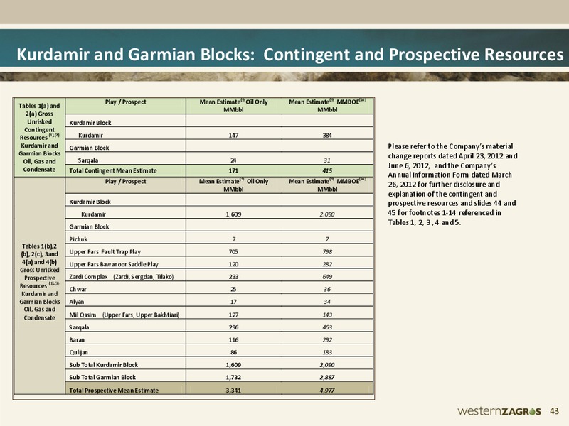 SEPTEMBER 2012 CORPORATE PRESENTATION – Western Zagros – slide 42