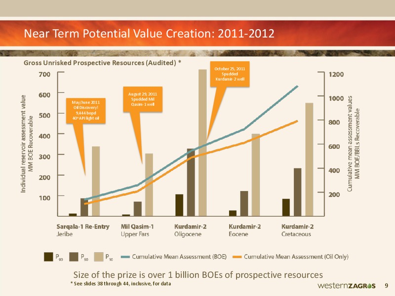 NOVEMBER 2011 CORPORATE PRESENTATION – Western Zagros – slide 8