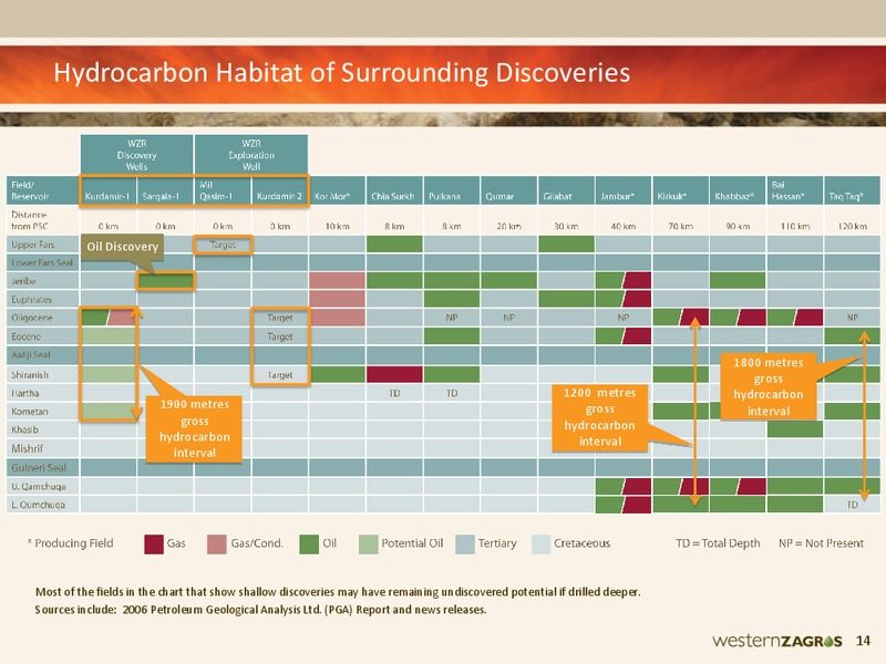 NOVEMBER 2011 CORPORATE PRESENTATION – Western Zagros – slide 13