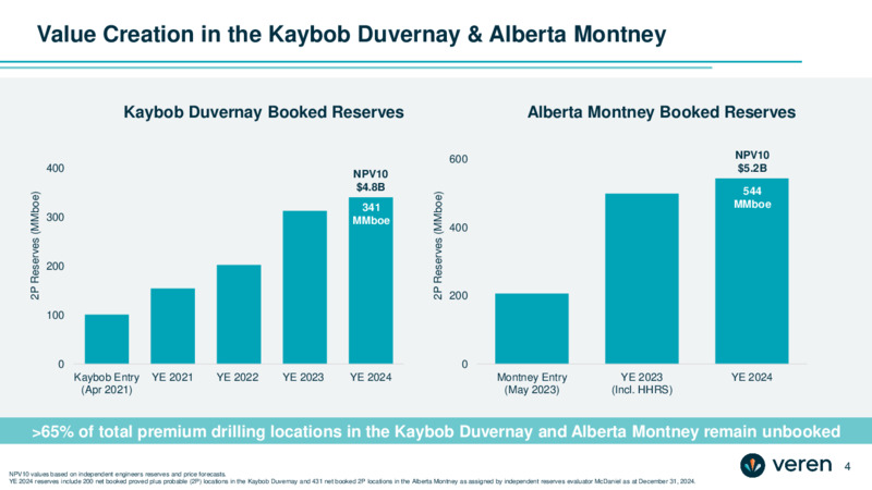 January 2025 Investor Presentation – Whitecap Resources Inc. – slide 4