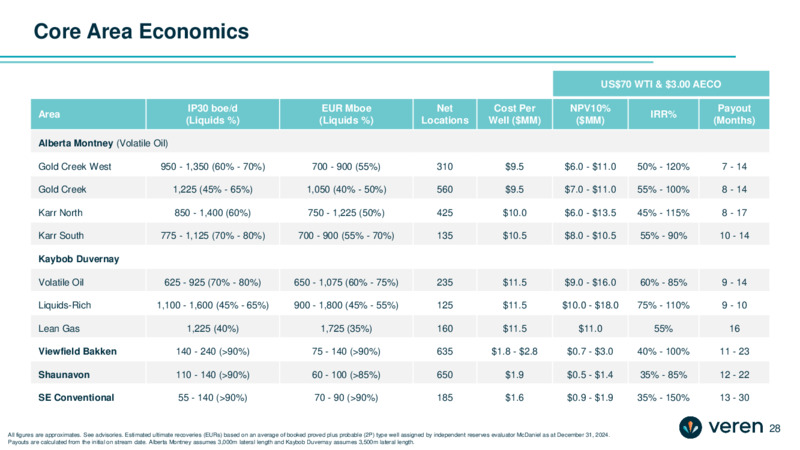 January 2025 Investor Presentation – Whitecap Resources Inc. – slide 28
