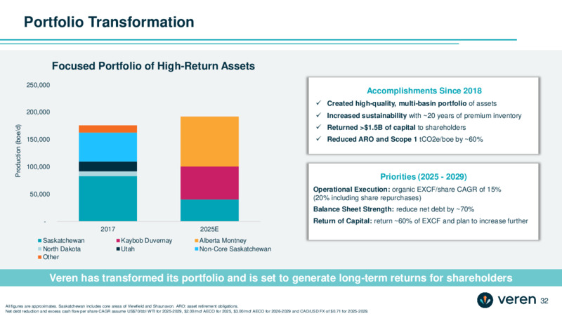 January 2025 Investor Presentation – Whitecap Resources Inc. – slide 32