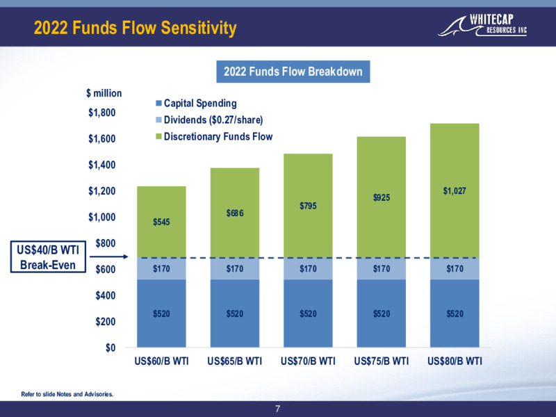 January 2022 Corporate Presentation – Whitecap Resources Inc. – slide 7