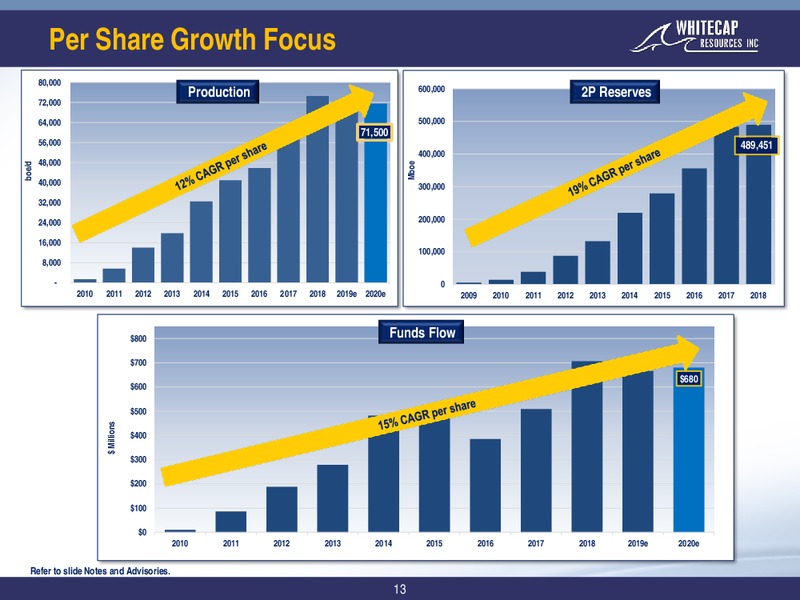 January 2020 Corporate Presentation – Whitecap Resources Inc. – slide 13