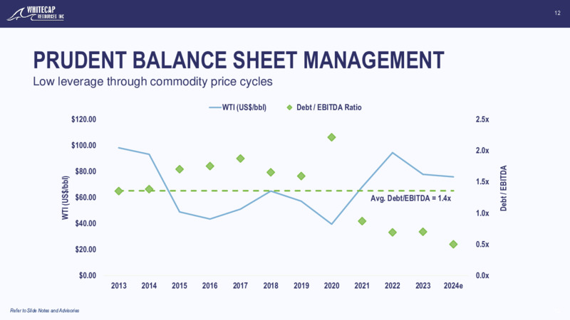 February 2025 Corporate Presentation – Whitecap Resources Inc. – slide 12