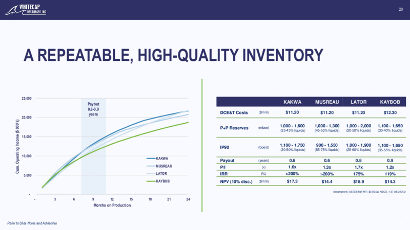 February 2025 Corporate Presentation – Whitecap Resources Inc. – slide 20