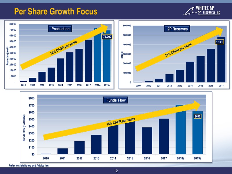 February 2019 Corporate Presentation – Whitecap Resources Inc. – slide 12