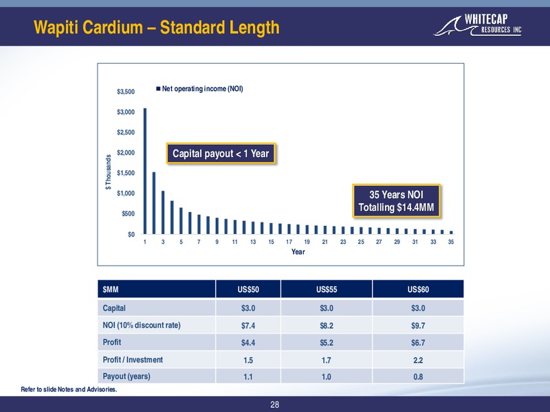 4Q 2019 Earnings Presentation – Whitecap Resources Inc. – slide 28