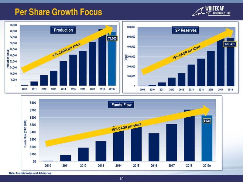 March 2019 Corporate Presentation – Whitecap Resources Inc. – slide 10