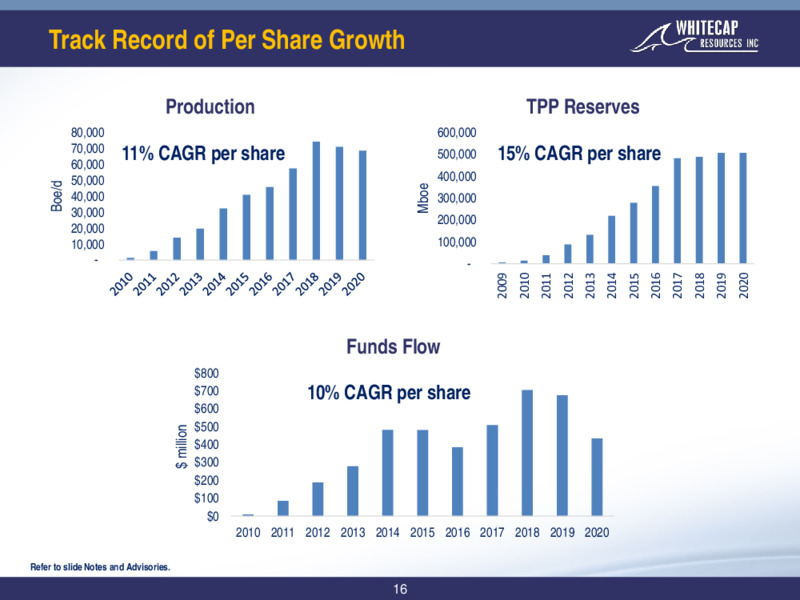 March 2021 Corporate Presentation – Whitecap Resources Inc. – slide 16