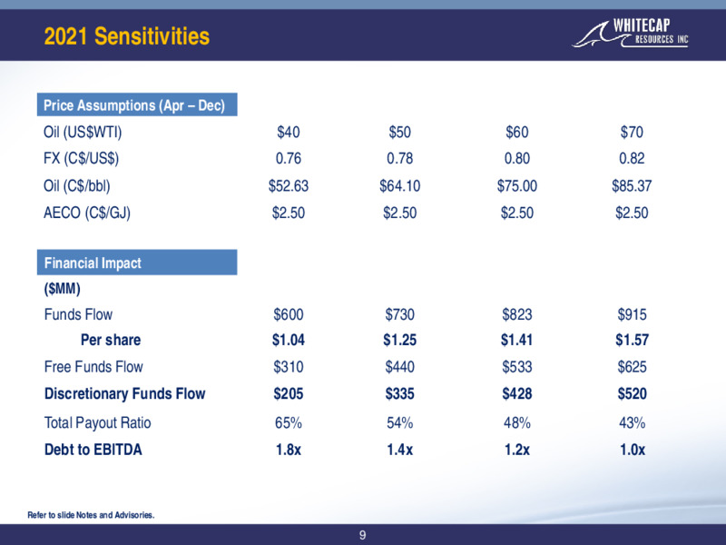 March 2021 Corporate Presentation – Whitecap Resources Inc. – slide 9