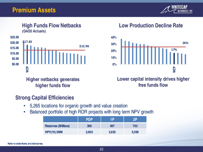 March 2021 Corporate Presentation – Whitecap Resources Inc. – slide 22