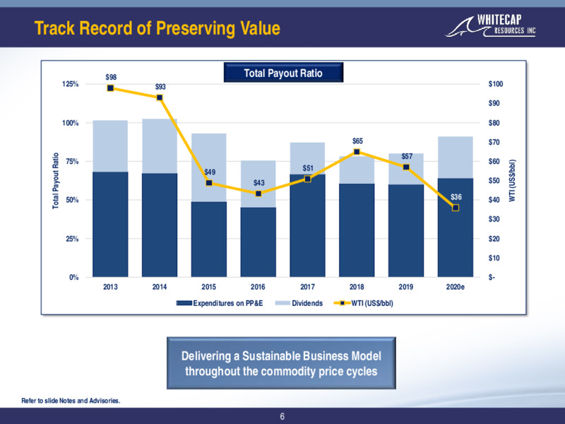 April 2020 Corporate Presentation – Whitecap Resources Inc. – slide 6