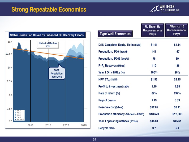 April 2018 Corporate Presentation – Whitecap Resources Inc. – slide 24