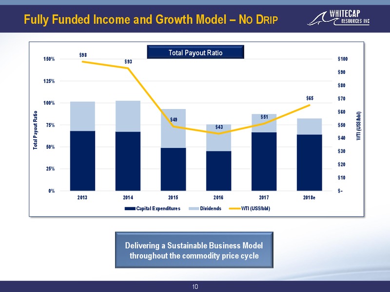 July 2018 Corporate Presentation – Whitecap Resources Inc. – slide 10