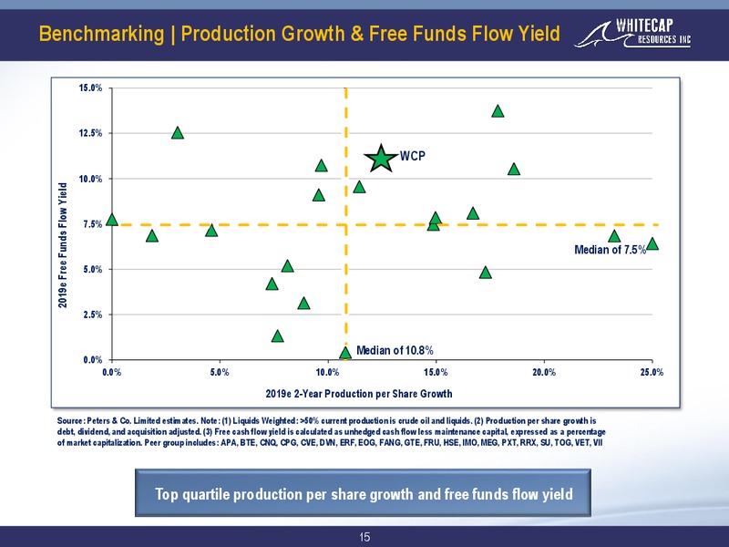 July 2018 Corporate Presentation – Whitecap Resources Inc. – slide 15