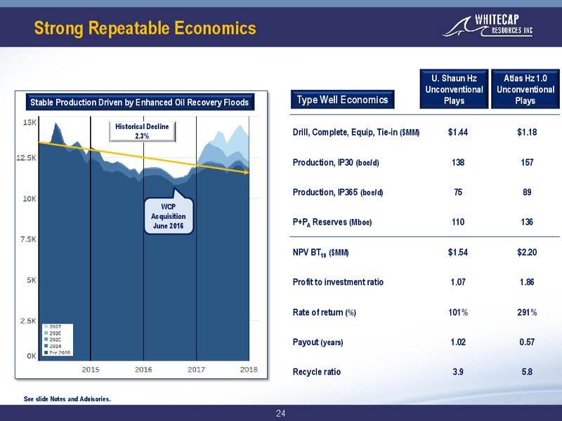 July 2018 Corporate Presentation – Whitecap Resources Inc. – slide 24
