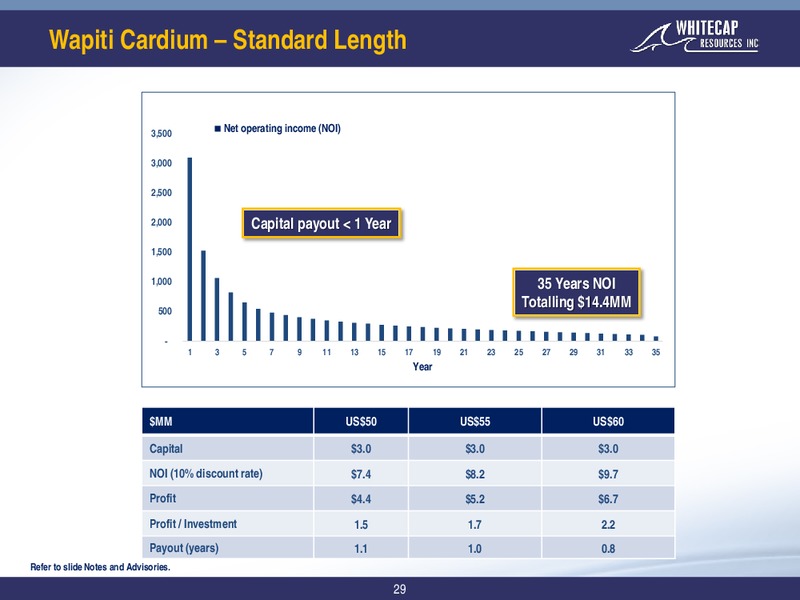 July 2019 Corporate Presentation – Whitecap Resources Inc. – slide 29