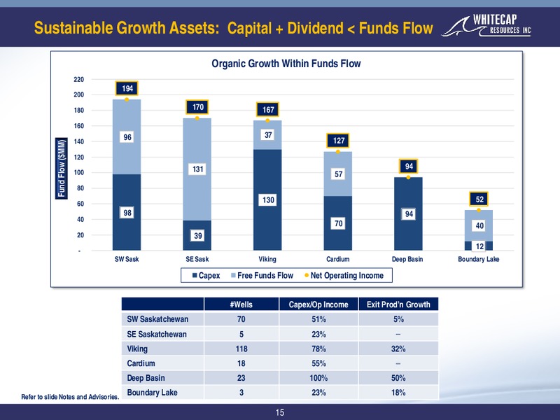 August 2019 Corporate Presentation – Whitecap Resources Inc. – slide 15