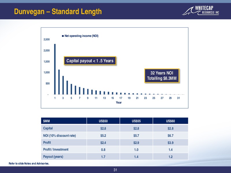 August 2019 Corporate Presentation – Whitecap Resources Inc. – slide 31