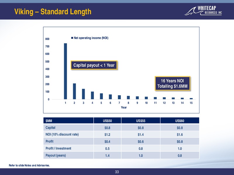 August 2019 Corporate Presentation – Whitecap Resources Inc. – slide 33