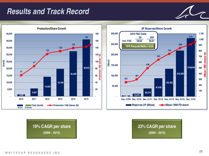 September 2016 Corporate Presentation – Whitecap Resources Inc. – slide 25