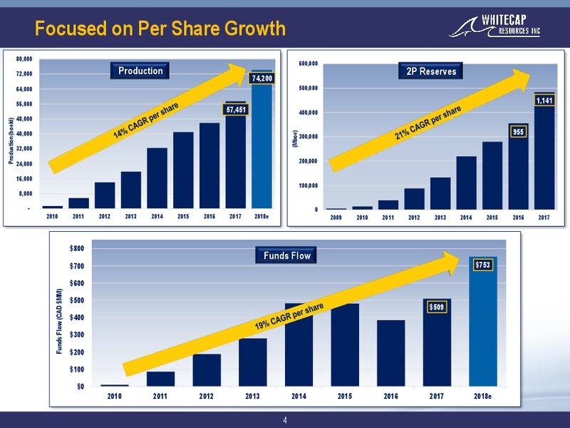 September 2018 Corporate Presentation – Whitecap Resources Inc. – slide 4