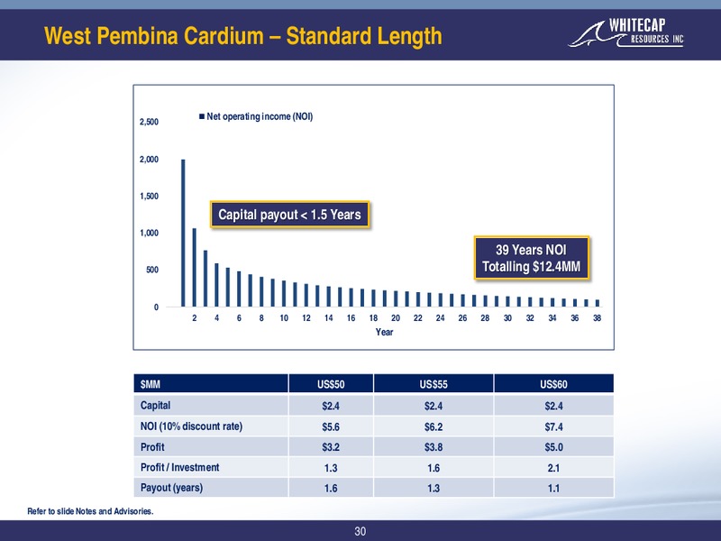 October 2019 Corporate Presentation – Whitecap Resources Inc. – slide 30